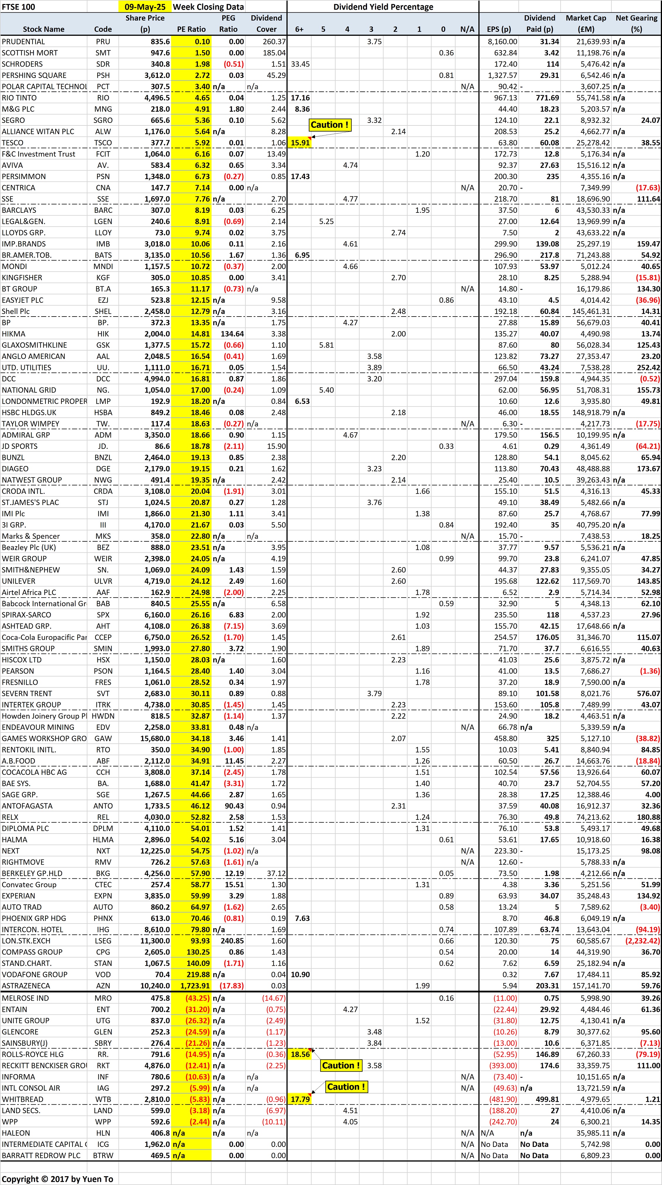 London FTSE-100 Stocks Sorted by Price Earnings (PE) Ratio